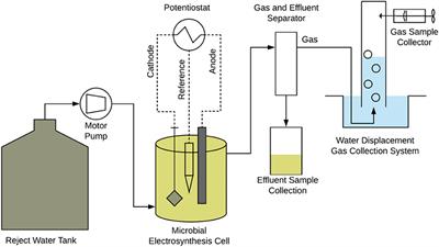 Effect of Hydraulic Retention Time on MES Operation for Biomethane Production